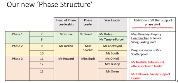 Our new Phase Structure